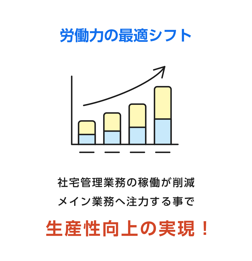 労働力の最適シフト 社宅管理業務の稼働が削減メイン業務へ注力する事で 生産性向上の実現！