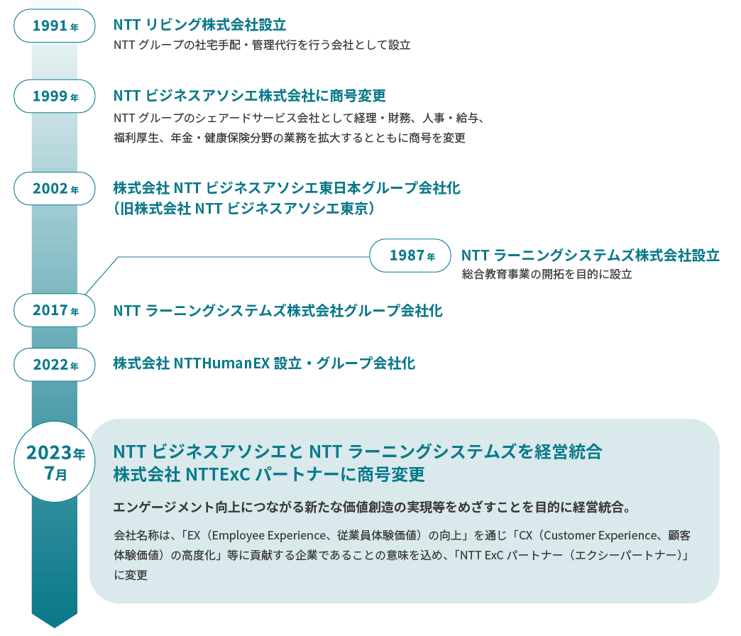 図:NTT ExCパートナーの沿革