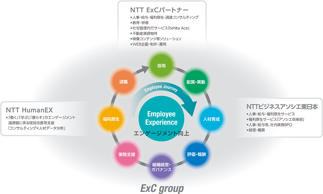 図：Employee Journey