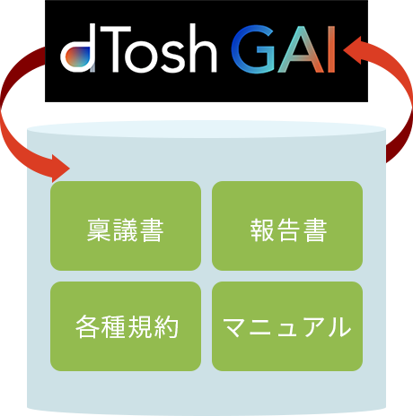 稟議書、報告書、各種規約、マニュアルをdTosh GAIが瞬時に生成