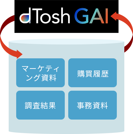 マーケティング資料、購買履歴、調査結果、事務資料をdTosh GAIに任せて工数削減
