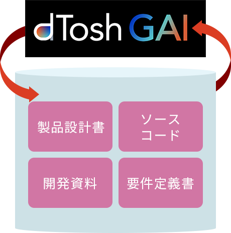 製品設計書、ソースコード、開発資料、要件定義書をdTosh GAIが生成