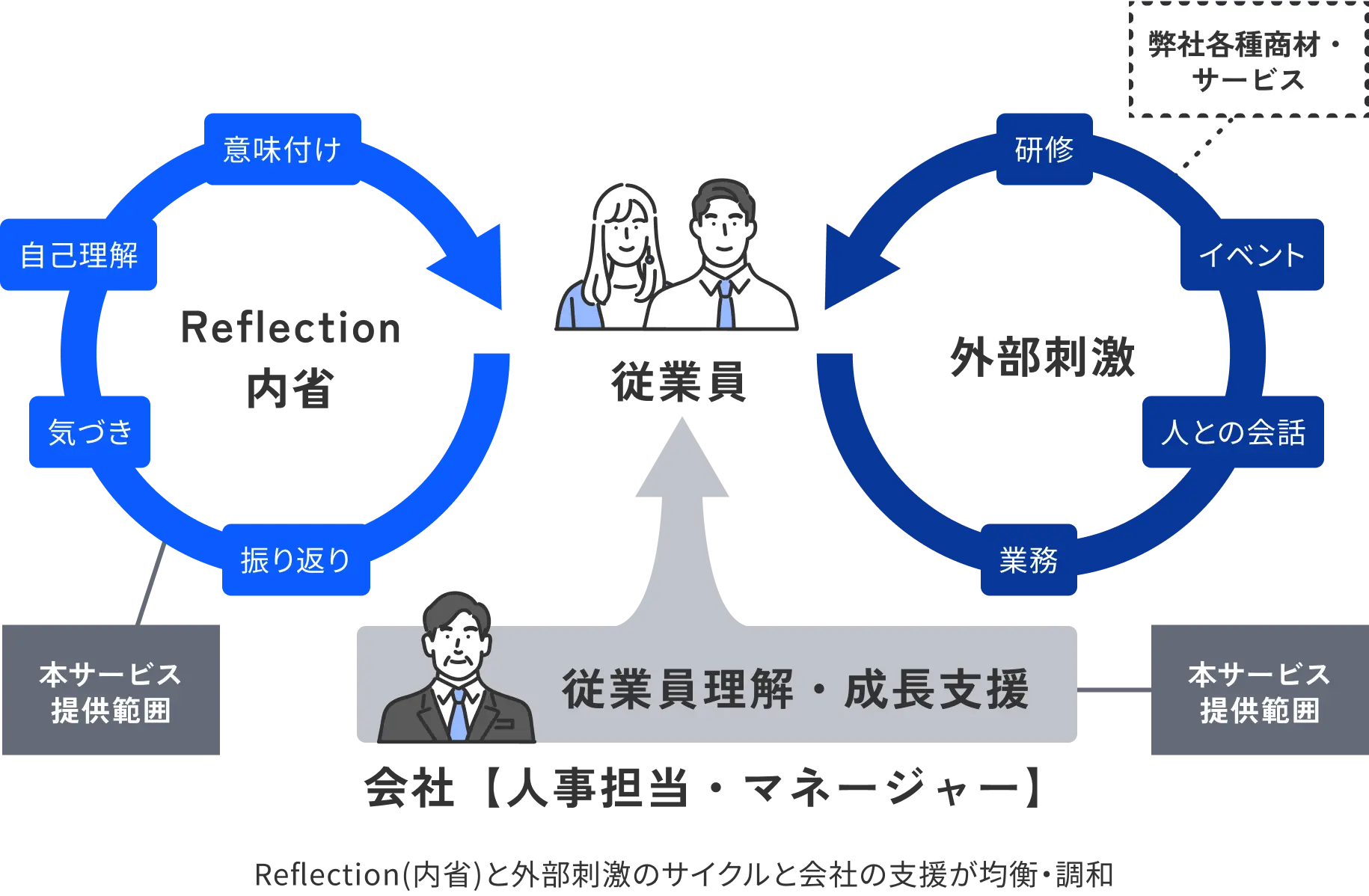 Reflection（内省）と外部刺激のサイクルと会社の支援が均衡・調和