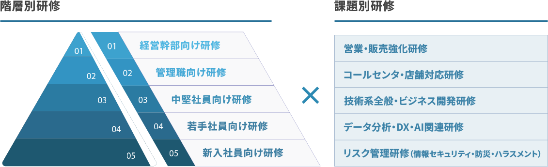 階層別研修×課題別研修