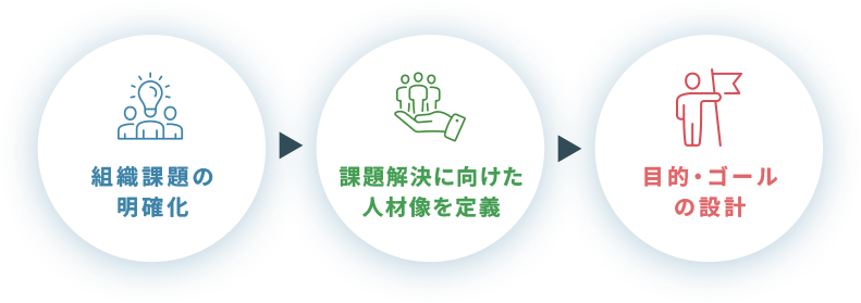 組織課題の明確化→課題解決に向けた人材像を定義→目的・ゴールの設計