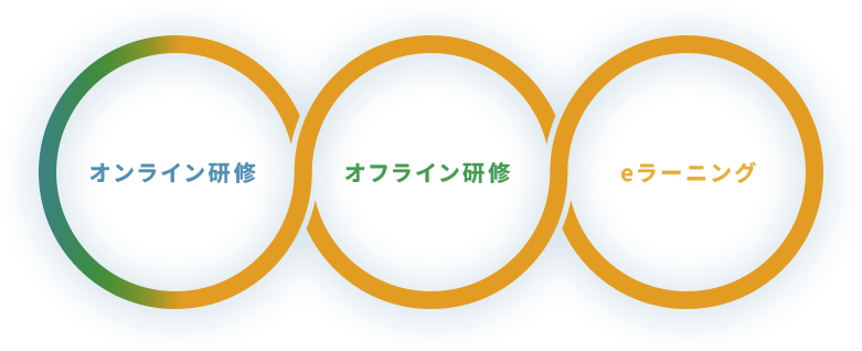 オンライン研修、オフライン研修、eラーニング