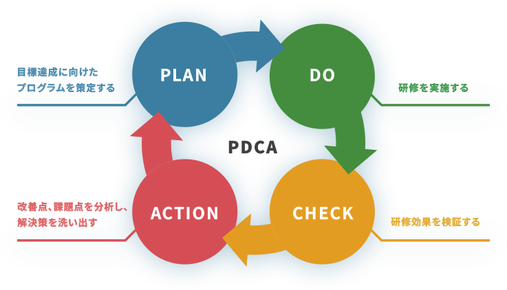 PDCA