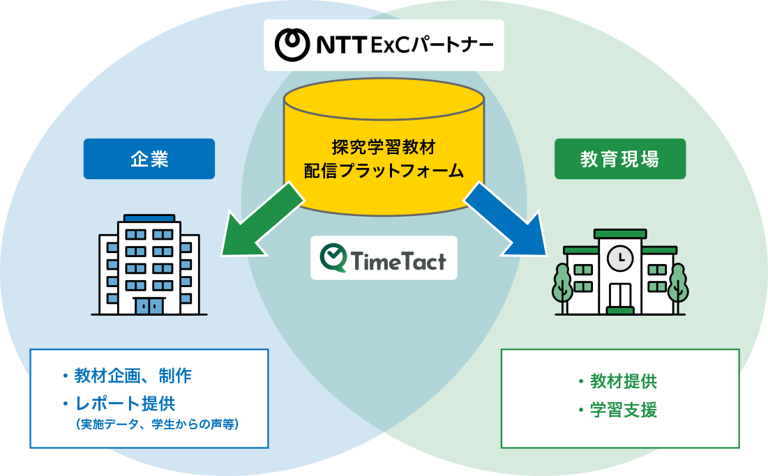 探求学習サービスの概要