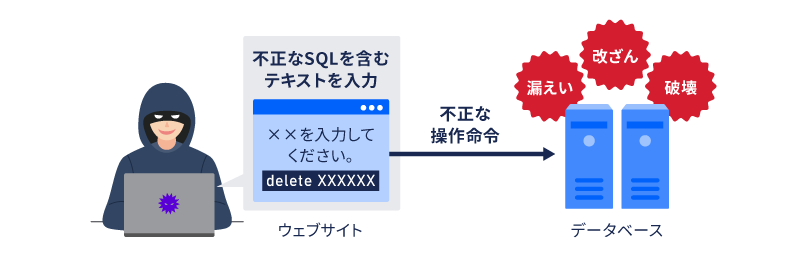 SQLインジェクションでは、入力欄に不正なSQLを含むテキストを入力することでデータベースを不正に操作します
