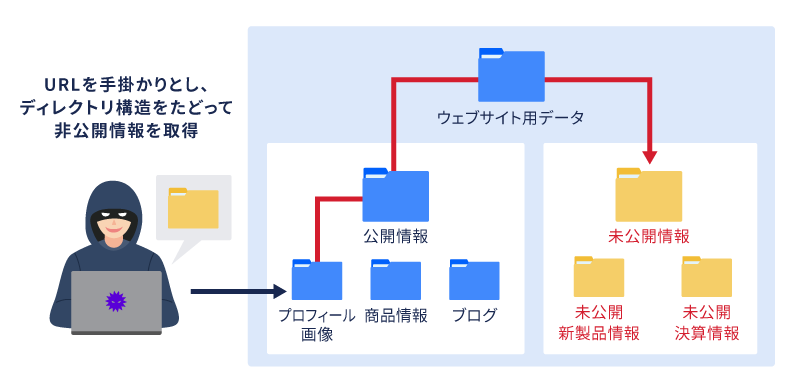 ディレクトリ・トラバーサルでは、ディレクトリ構造をたどって本来は非公開のファイルを取得します