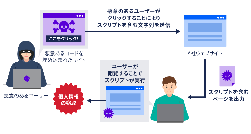 クロスサイト・スクリプティングでは、不正に埋め込まれたスクリプトにより、ユーザーの意図しない操作が行われます
