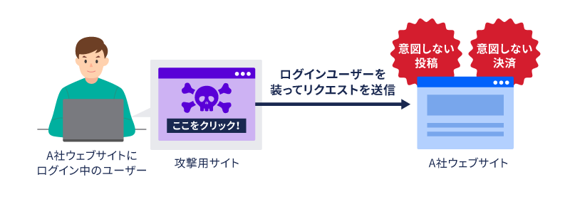 クロスサイト・リクエスト・フォージェリでは、外部サイトを経由したリクエストにより、意図しない処理が実行されます