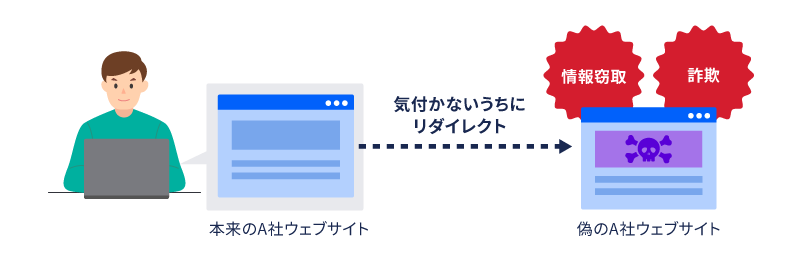 意図しないリダイレクトによって、ユーザーは悪性のサイトに誘導されてしまいます