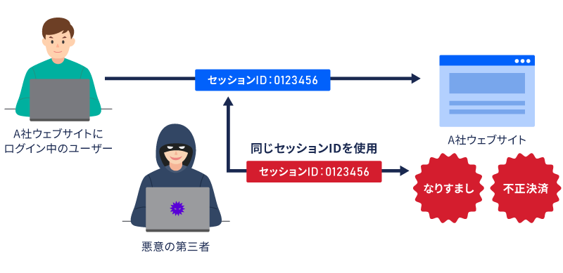 ハイジャックされたセッションIDを悪用して、悪意の第三者は正規のユーザーに成りすまします