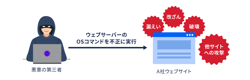OS コマンド・インジェクションでは、攻撃者はサーバーのOSのコマンドを不正に実行します