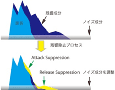 原音　残響成分　ノイズ成分　残響除去プロセス→　Attack Suppression Release Suppression ノイズ成分を調整