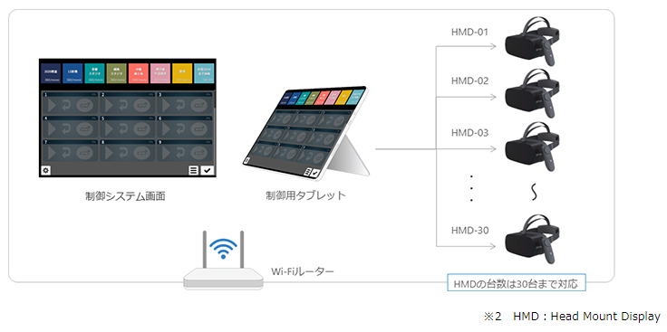 VRパッケージのシステム構成イメージ図：制御システム画面・制御用タブレットの写真。Wi-Fiルーターを使うとHMDは30台まで対応できます。※ HMD：Head Mount Display