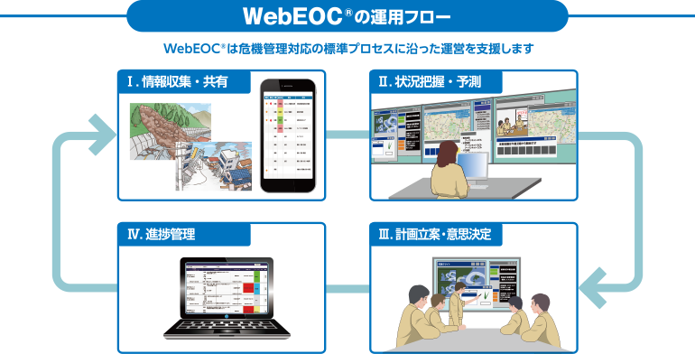 WebEOC®の運用フロー WebEOC®は危機管理対応の標準プロセスに沿った運営を支援します　Ⅰ.情報収集・共有→Ⅱ.状況把握・予測→Ⅲ.計画立案・意思決定→Ⅳ.進捗管理→Ⅰ.へ戻る